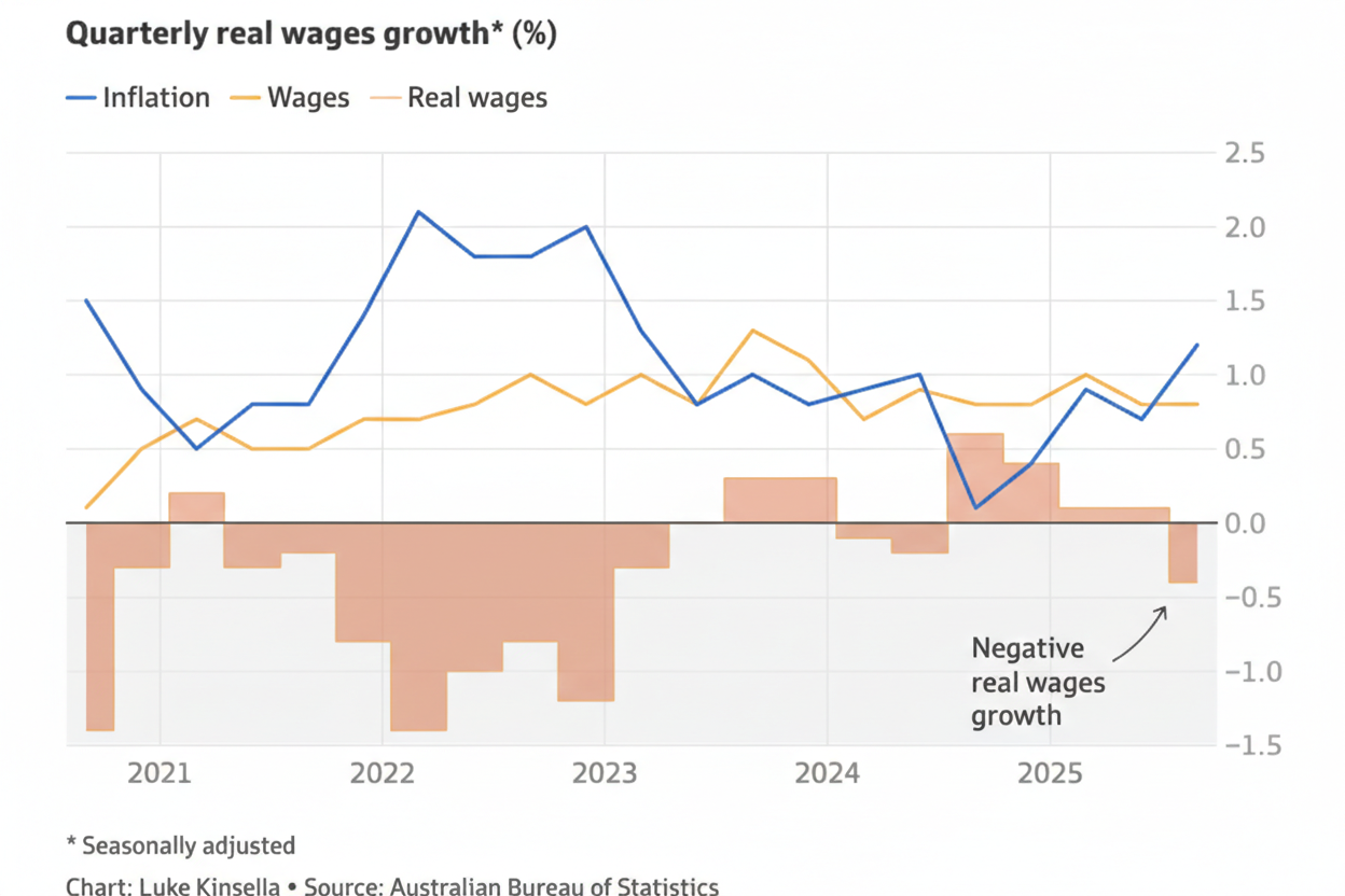 wage growth